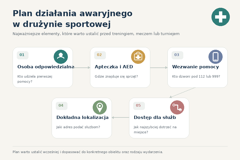 Plan działania awaryjnego i pierwsza pomoc w drużynie sportowej